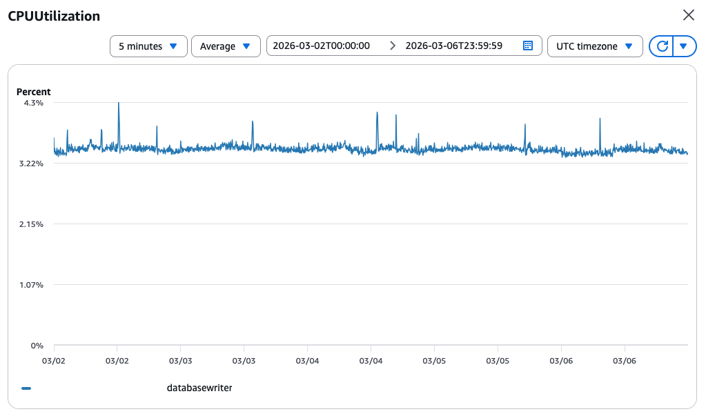 RDS CPU load