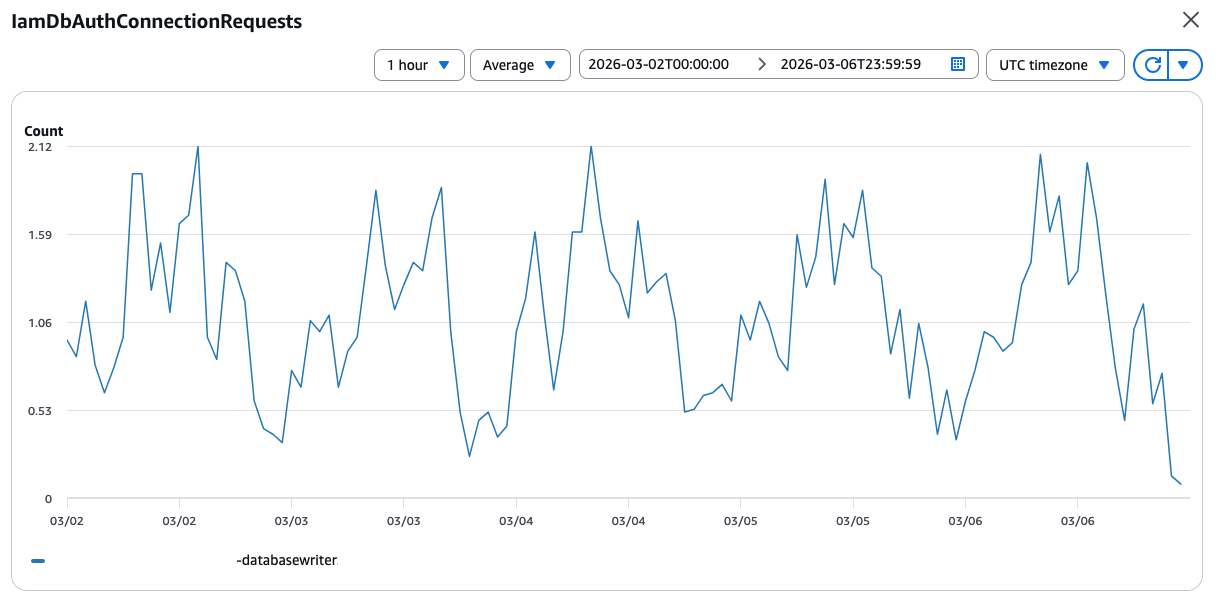 RDS IAM Auth stats