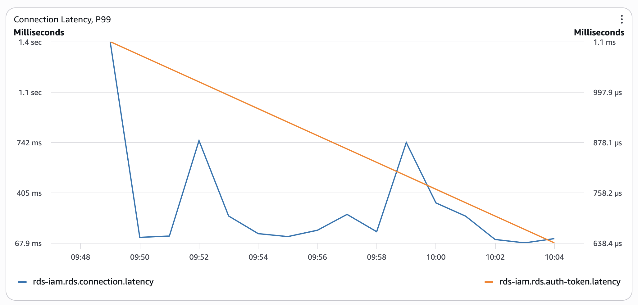 AWS RDS Provisioned RDS IAM auth latency