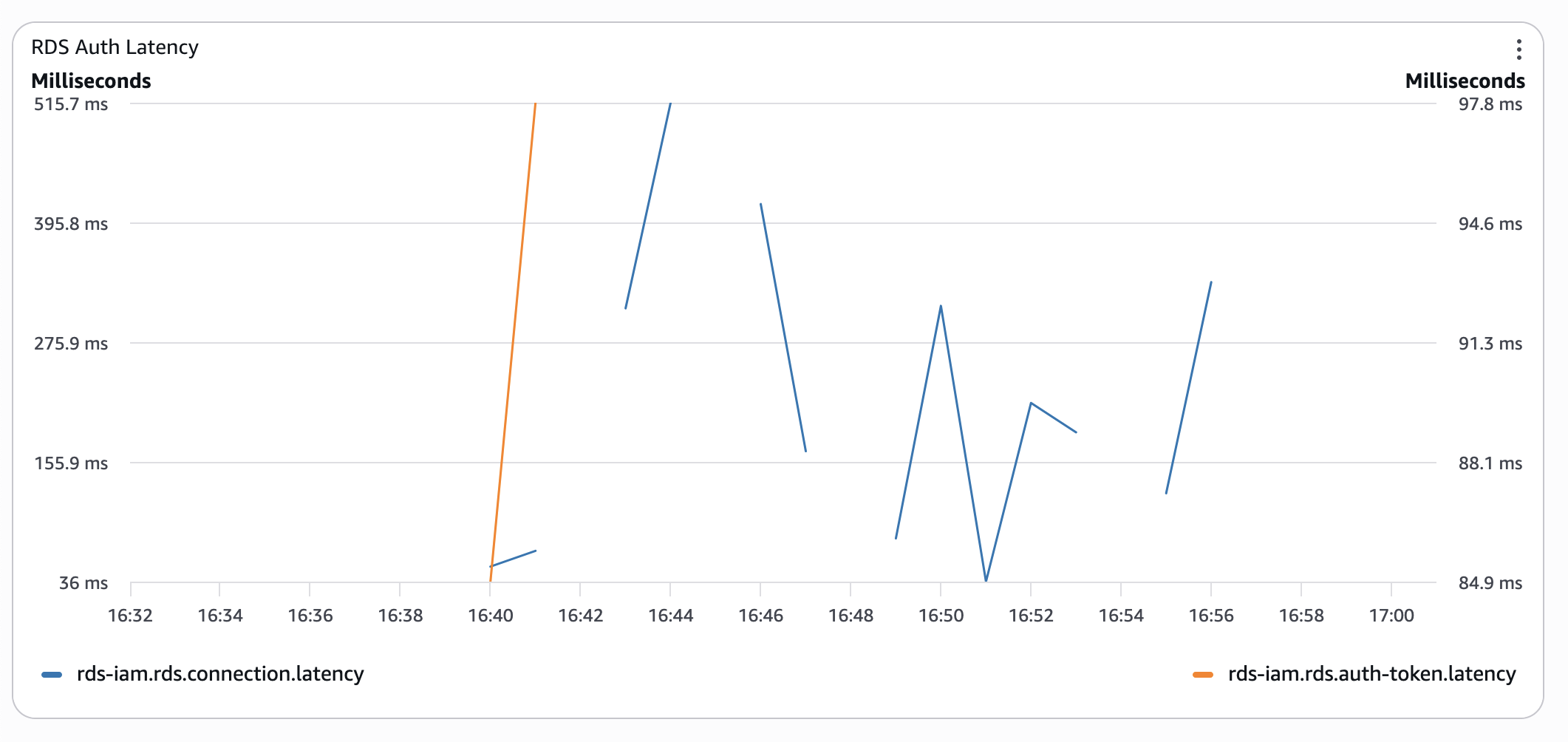 AWS RDS Provisioned classic auth