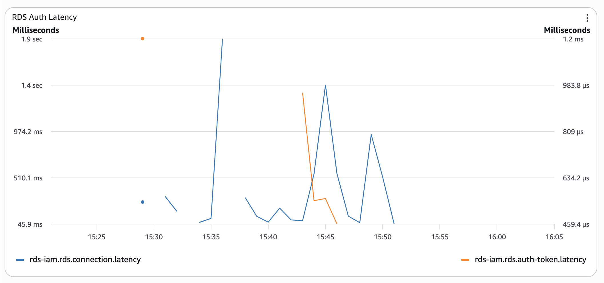 AWS RDS Provisioned RDS IAM auth latency