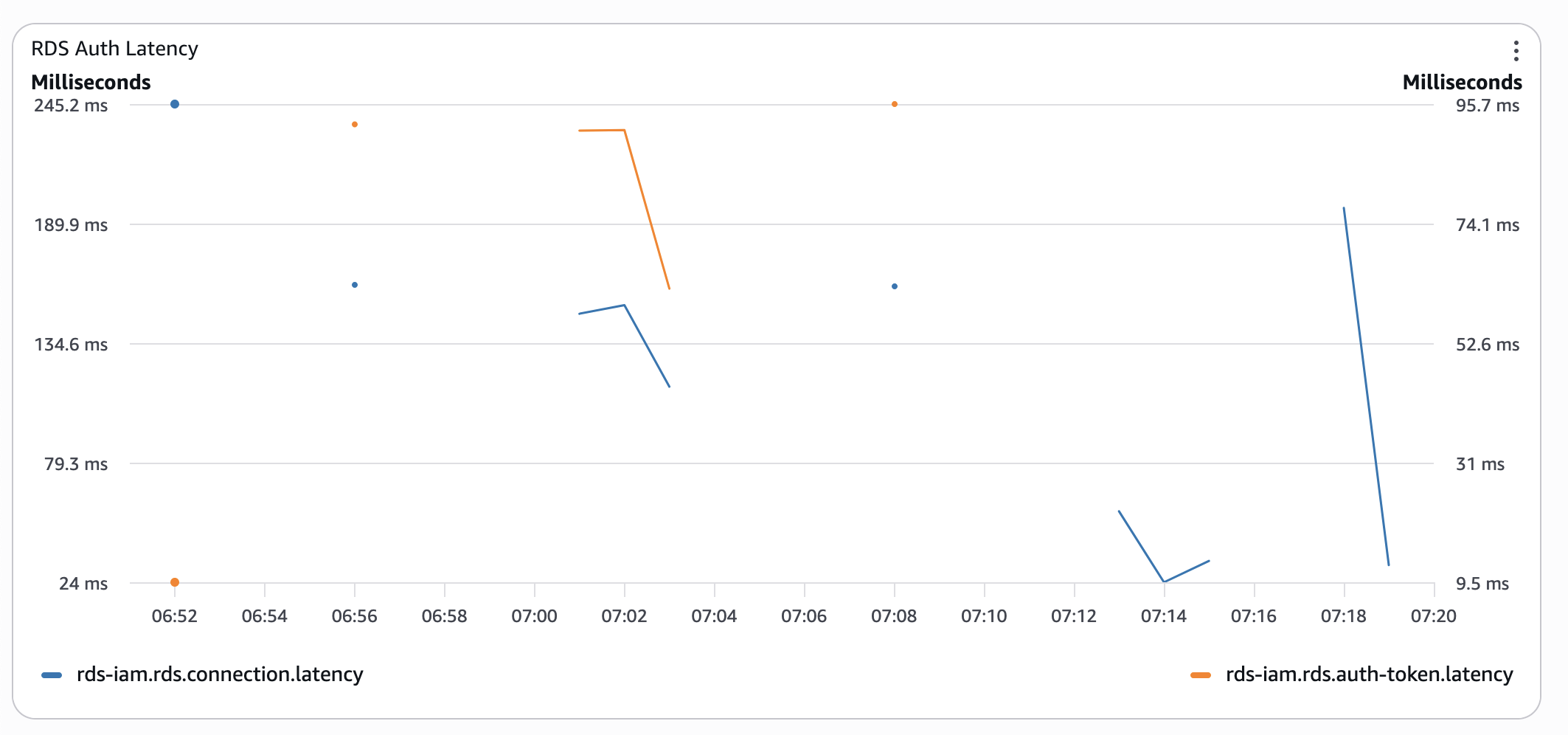AWS RDS Provisioned classic auth with CPU credits