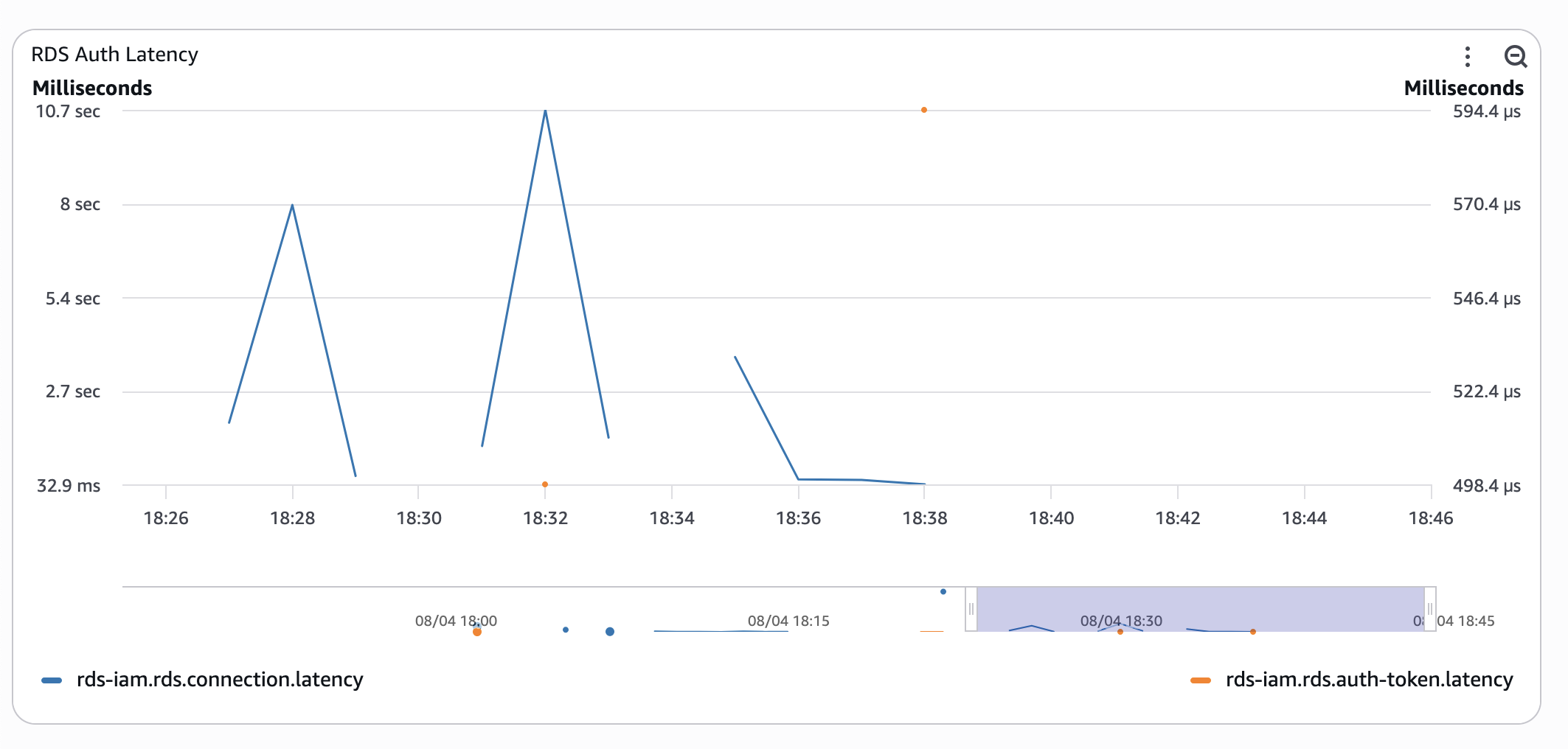 AWS RDS Serverless Aurora RDS IAM auth latency