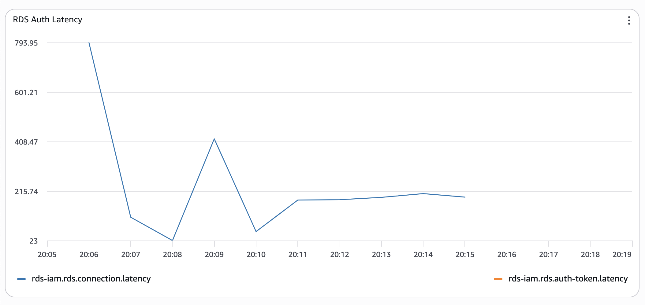 AWS RDS Serverless Aurora classic auth latency