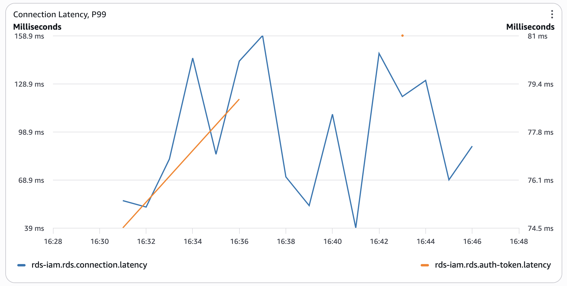 AWS RDS Serverless Aurora classic auth latency