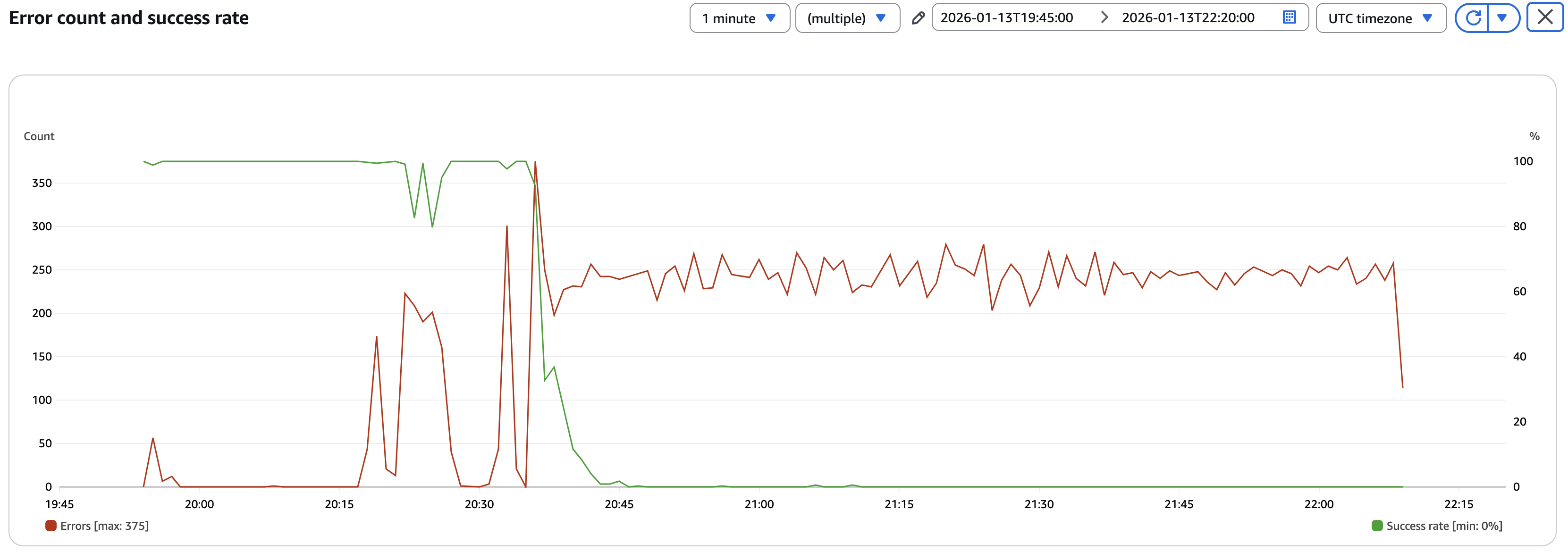 Enrichment Lambda: error count and success rate